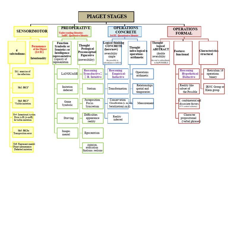 Piaget's Stages of Cognitive Development | PDF | Thought | Cognition
