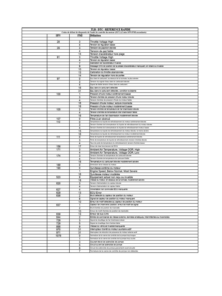 Codes de défaut ECU : Guide rapide | PDF | Interrupteur | Frein