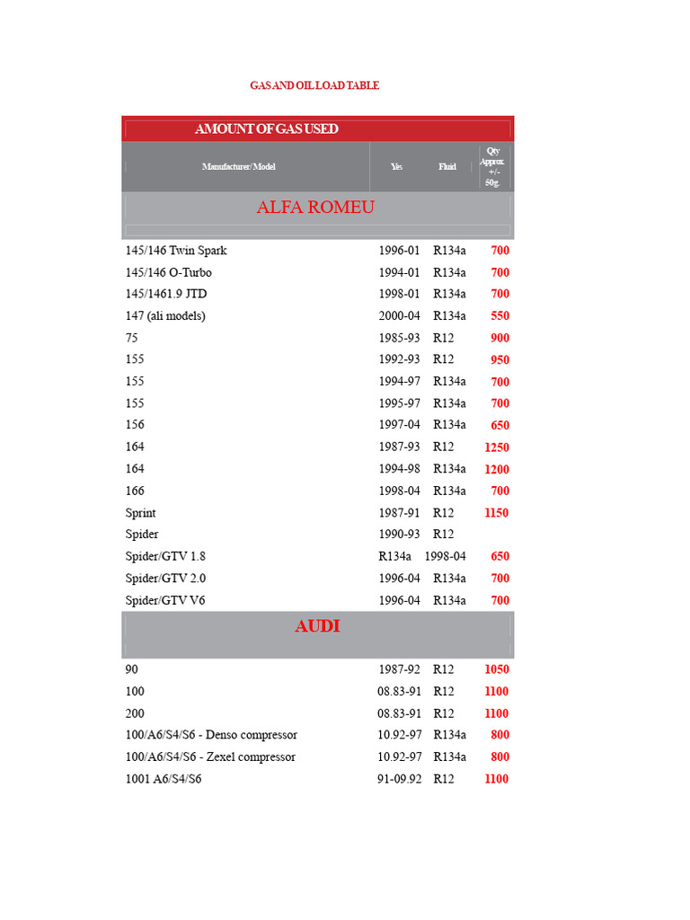Ac Gas Load Table | PDF