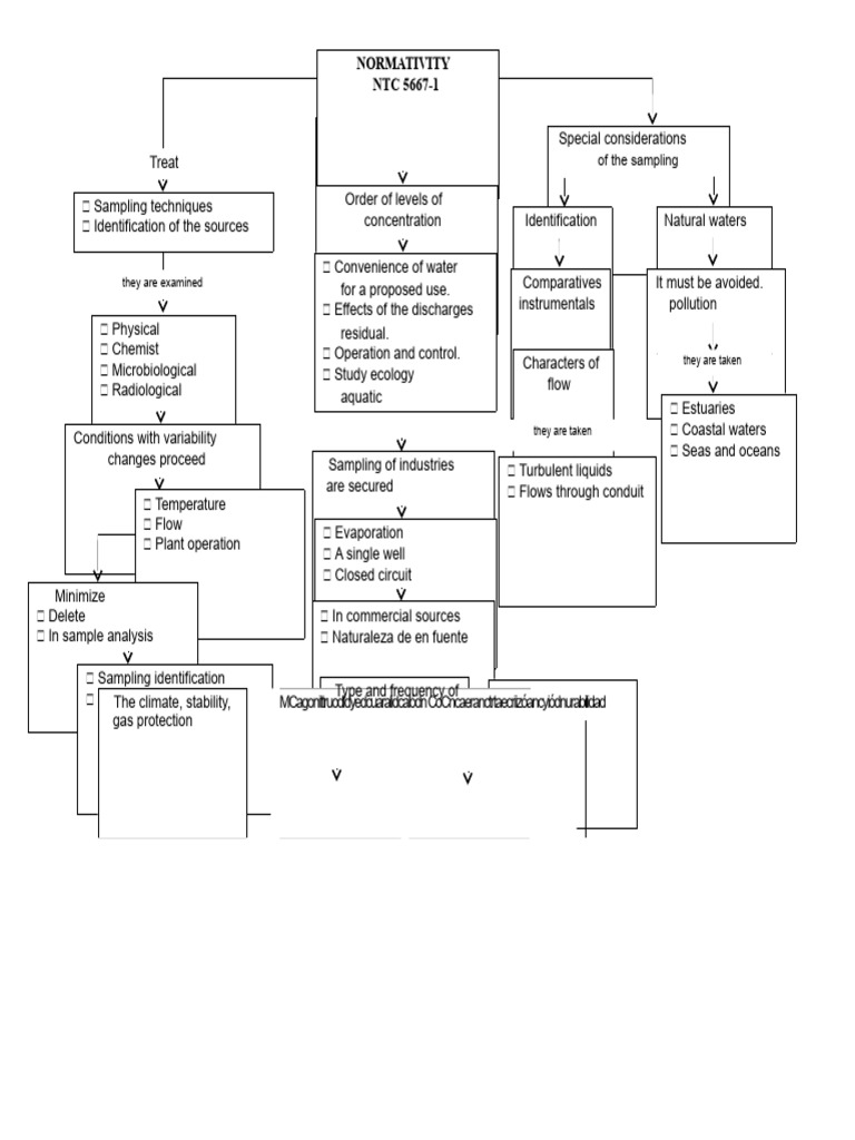 Conceptual Map Regulations NTC | PDF | Water | Water Quality