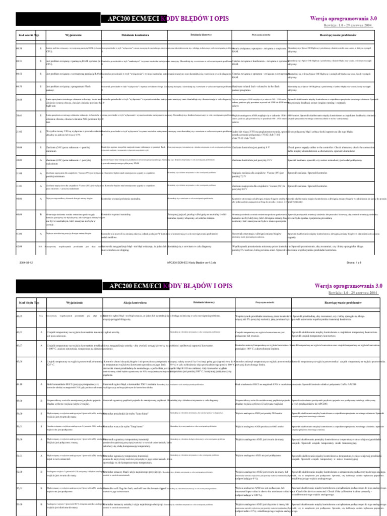 Kody błędów APC200 ECM-ECI Wersja 1.0 | PDF
