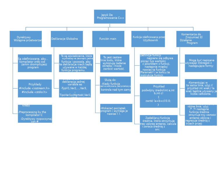 Mapa Koncepcyjny Język Programowania C++ | PDF