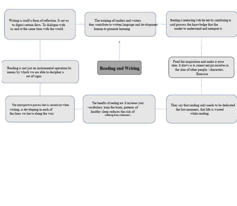 Conceptual Map of Reading and Writing | PDF