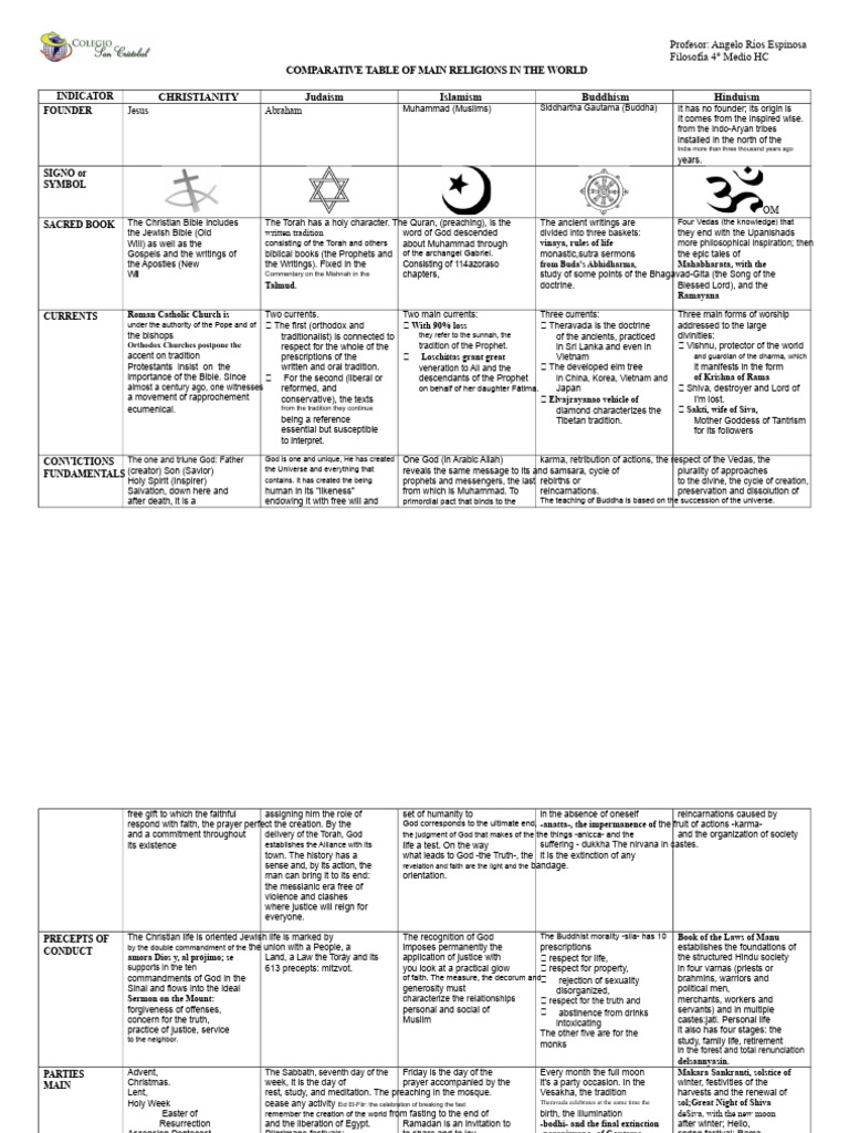 Comparative Overview of World Religions | PDF | Bible | God