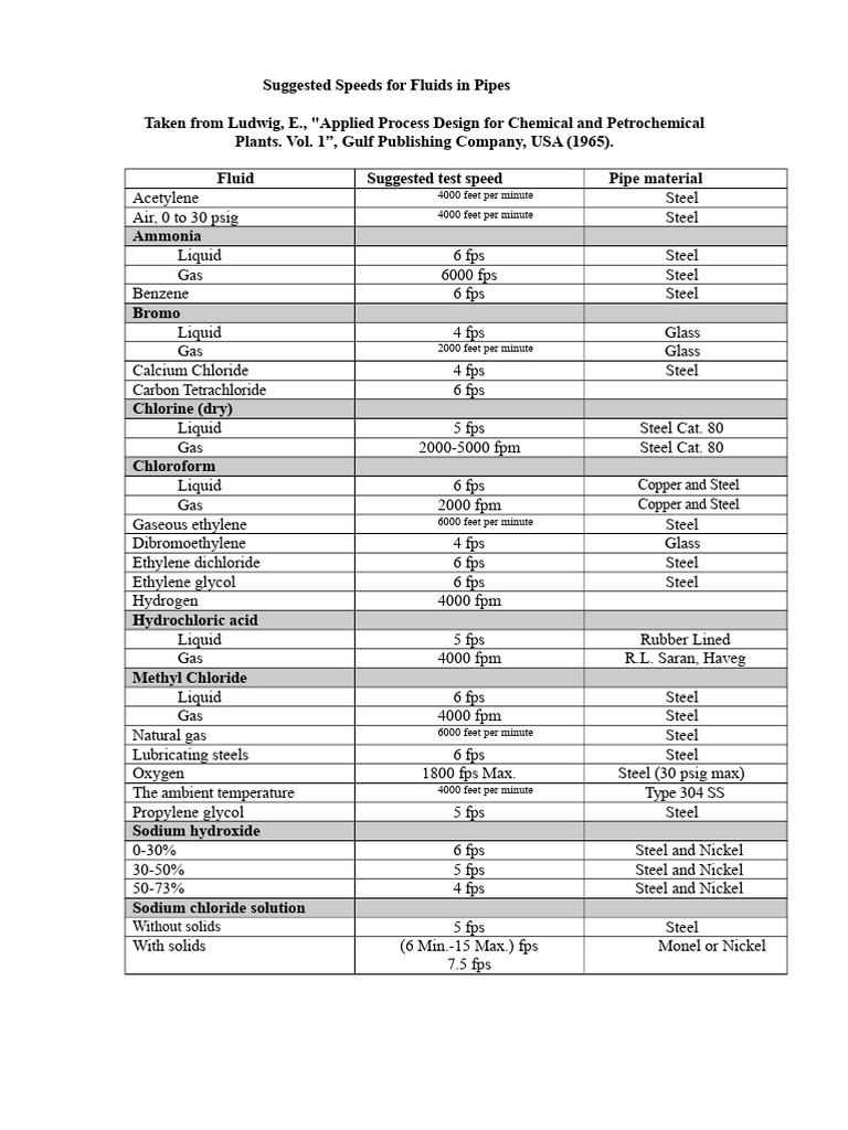 Optimal Fluid Speeds in Pipes | PDF | Turbine | Steam
