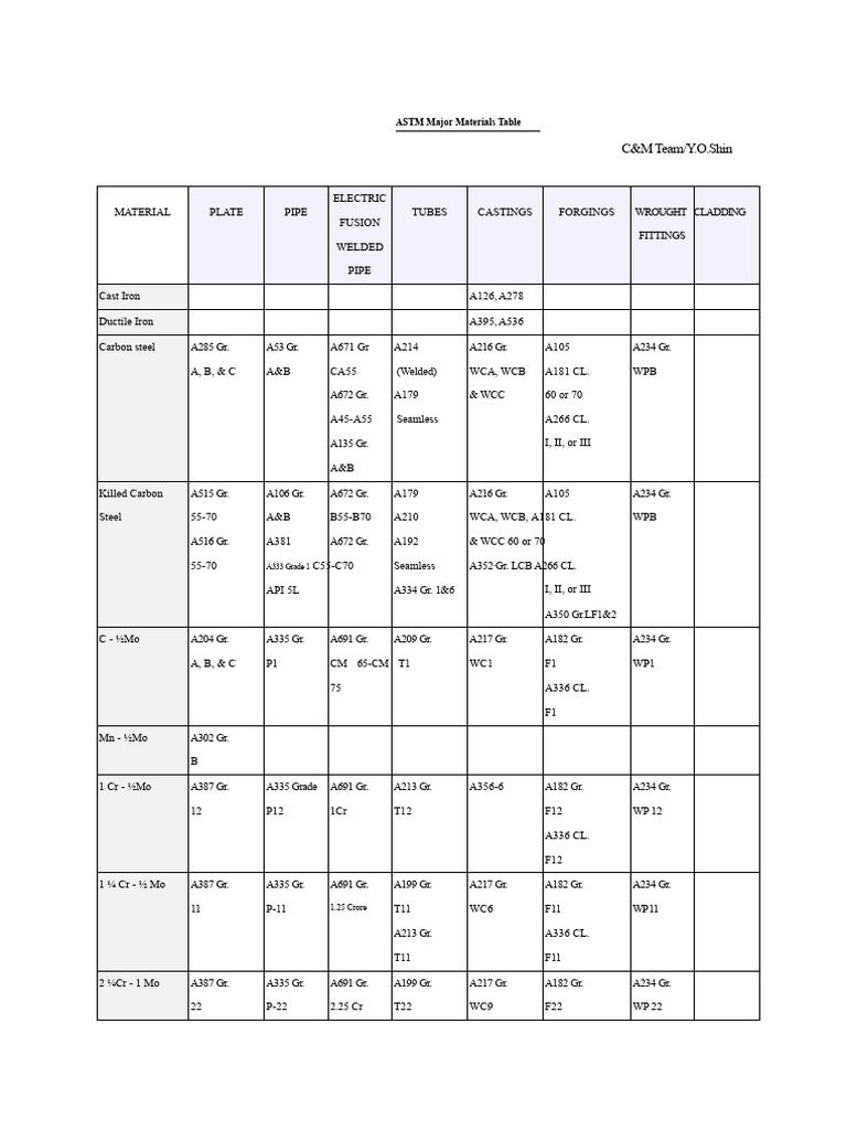 ASTM Materials for Electric Fusion Welding | PDF | Pipe (Fluid ...
