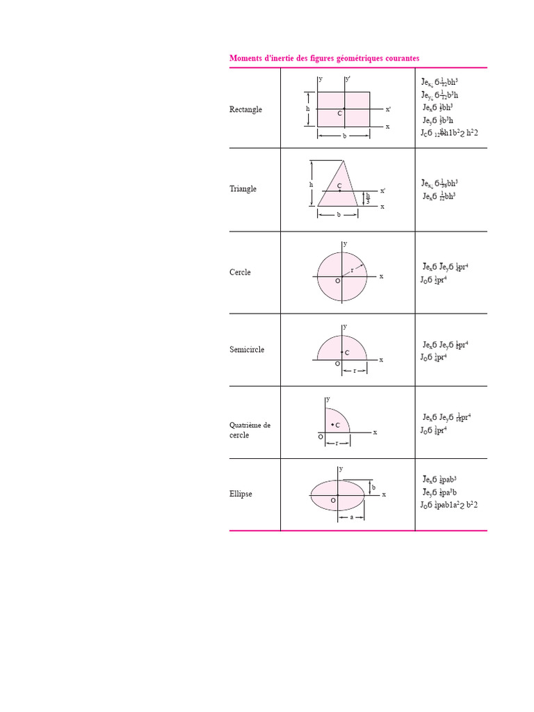 Moments d'inertie des figures géométriques | PDF | Cercle | Triangle