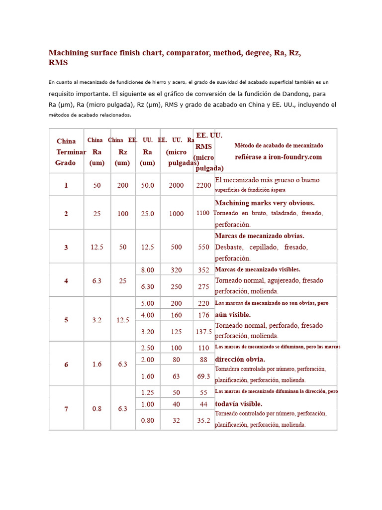 Tabla de Acabado de Superficie de Mecanizado | PDF | Rugosidad de la ...