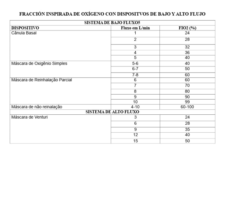 Dispositivos de Oxigênio: Fluxo e FIO2 | PDF