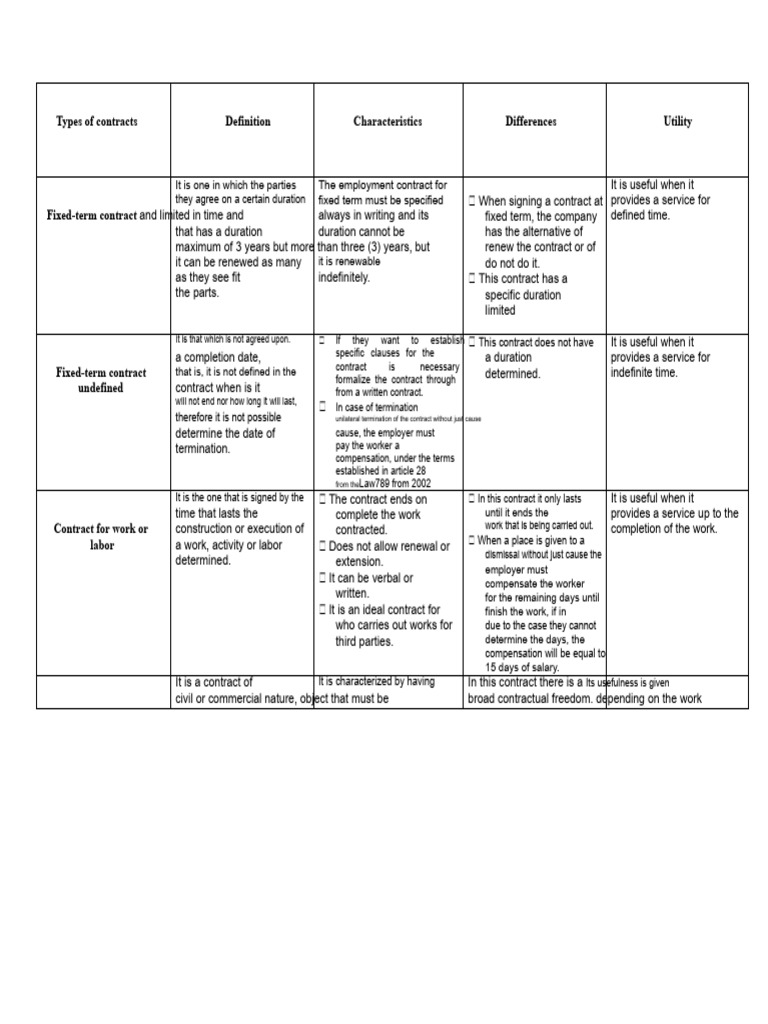 Types of Employment Contracts Explained | PDF | Employment | Justice
