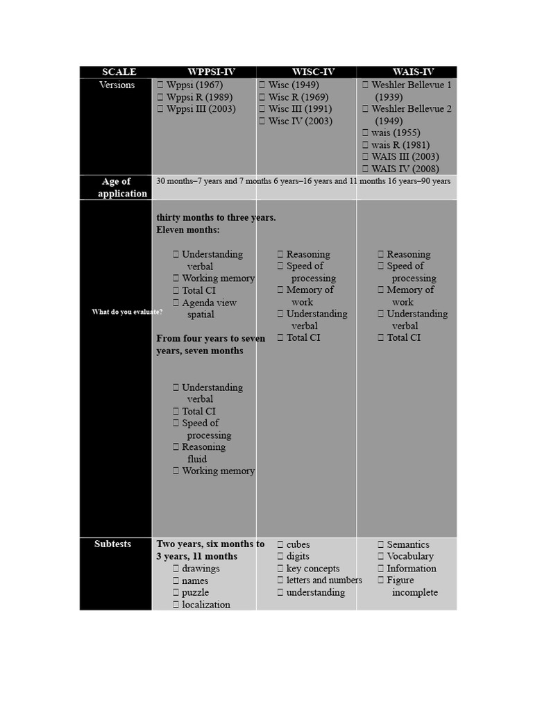 Comparative Table of Weshler Tests | PDF | Wechsler Adult Intelligence ...
