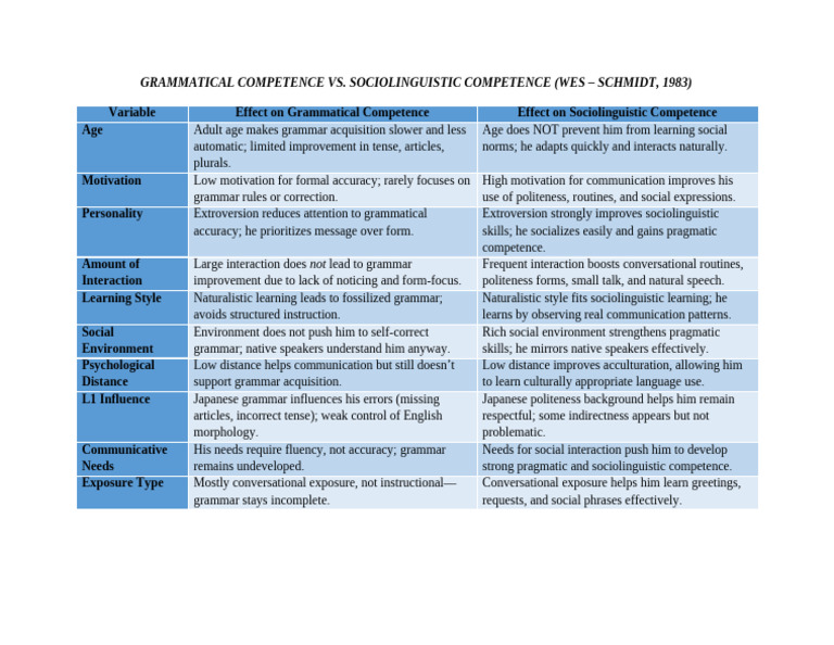 2 Competence | PDF | Sociolinguistics | Grammar
