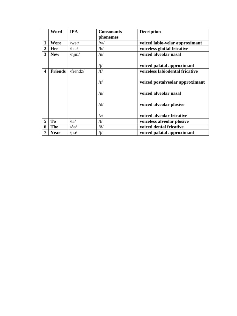 Consonant Phonemes and IPA Guide | PDF