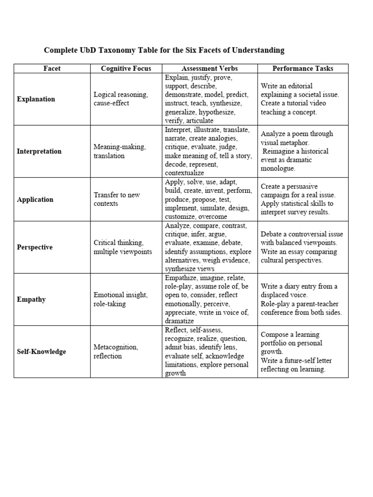 6 Facets of UBD | PDF | Empathy | Critical Thinking