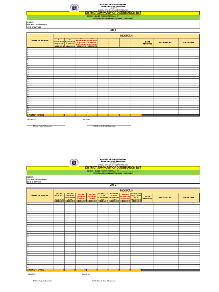 District Summary of Distribution List | PDF | Foods | Cuisine