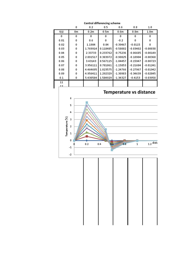 Temperature Vs Distance: Central Differencing Scheme | PDF | Science ...