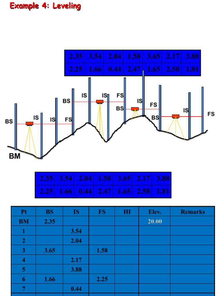 Leveling Process and Elevation Calculations | PDF