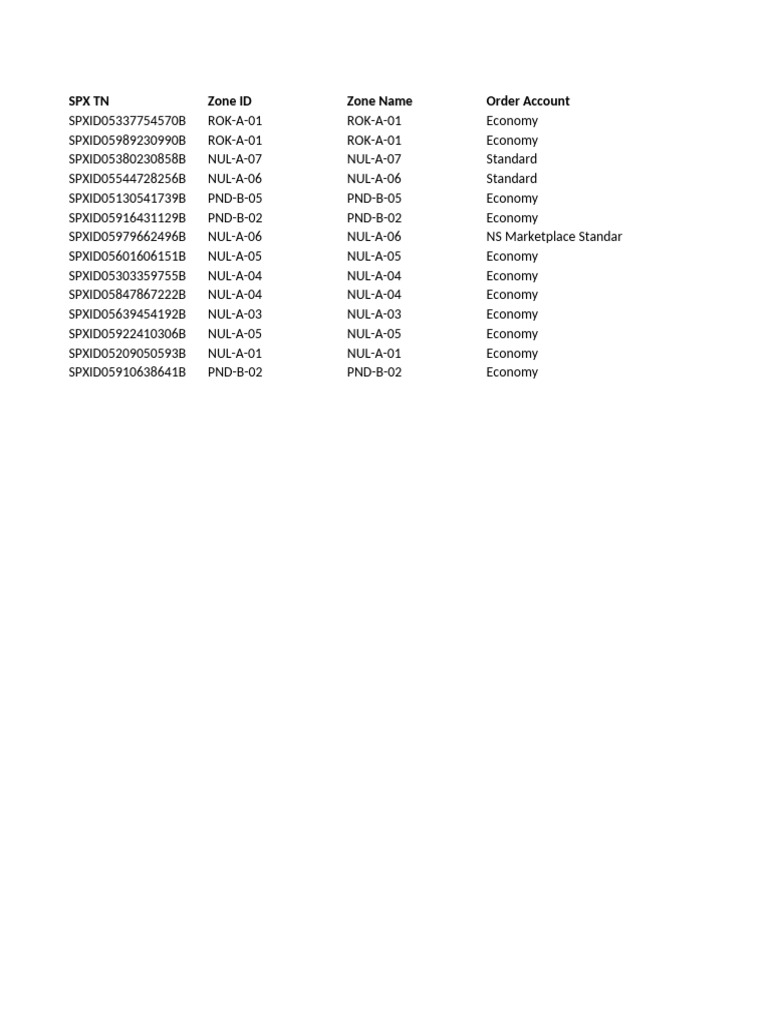 SPX Zone ID and Status Overview | PDF