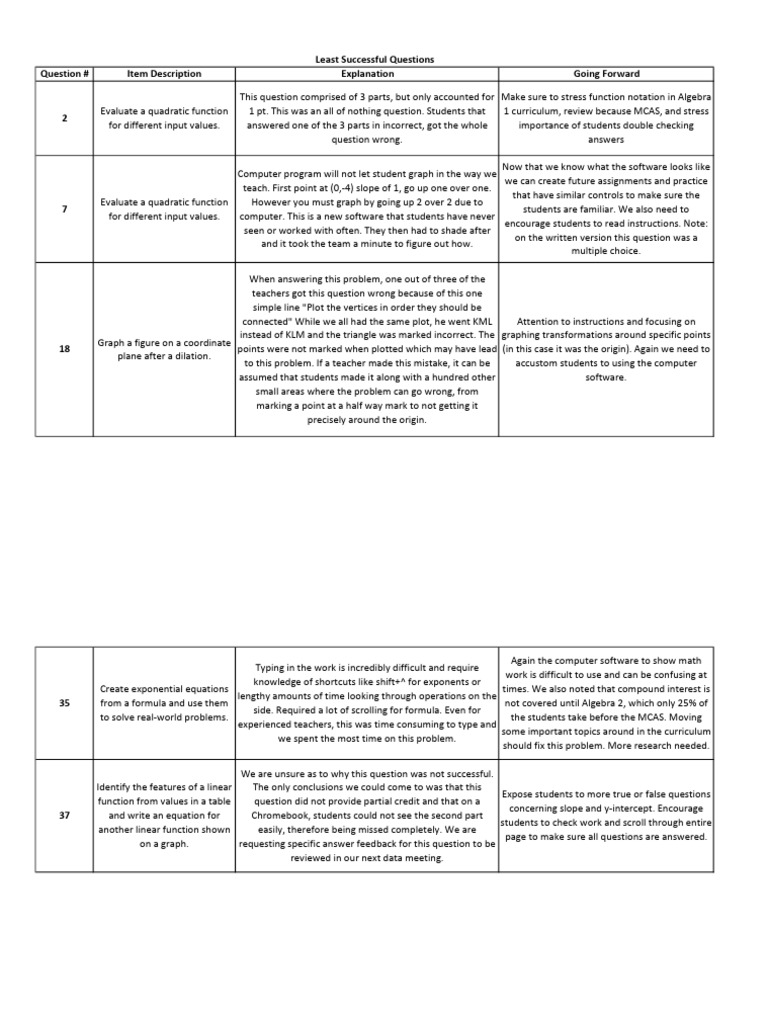 5 Least Successful Questions 2019 Math MCAS | PDF | Function ...