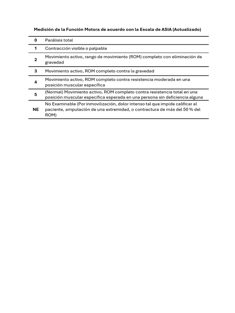Escala ASIA | PDF