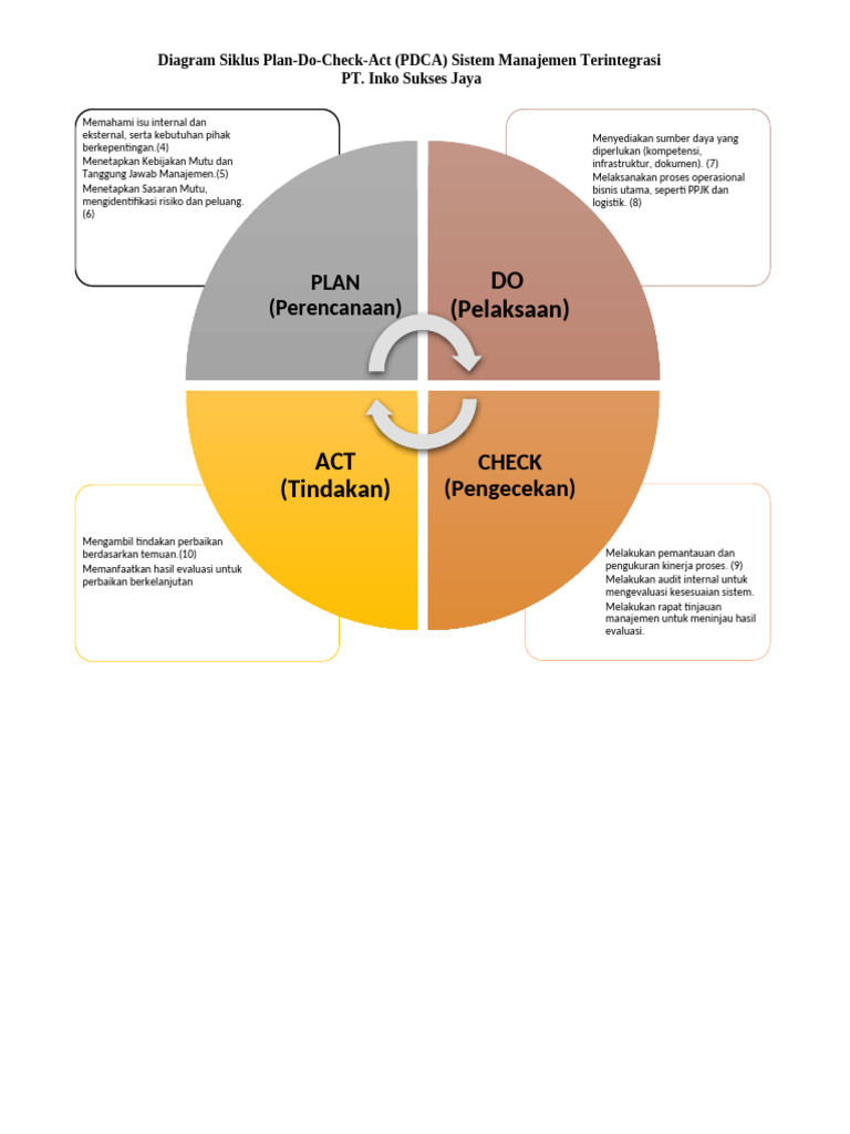Siklus PDCA untuk Manajemen Terintegrasi | PDF