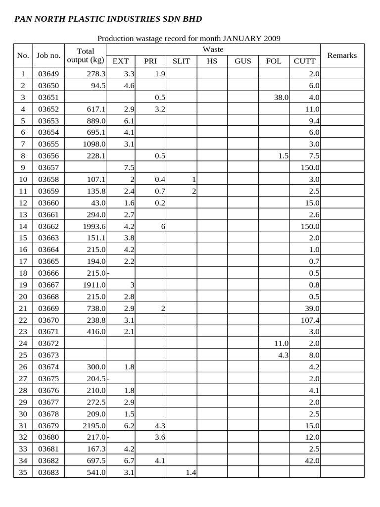 Wastage & Output Record 2009 | PDF