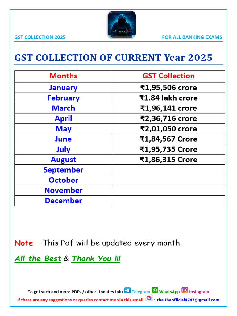 GST Collection Data 2025 for Banking Exams | PDF