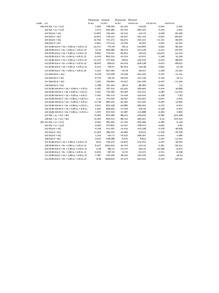 Structural Load Analysis Data Summary | PDF