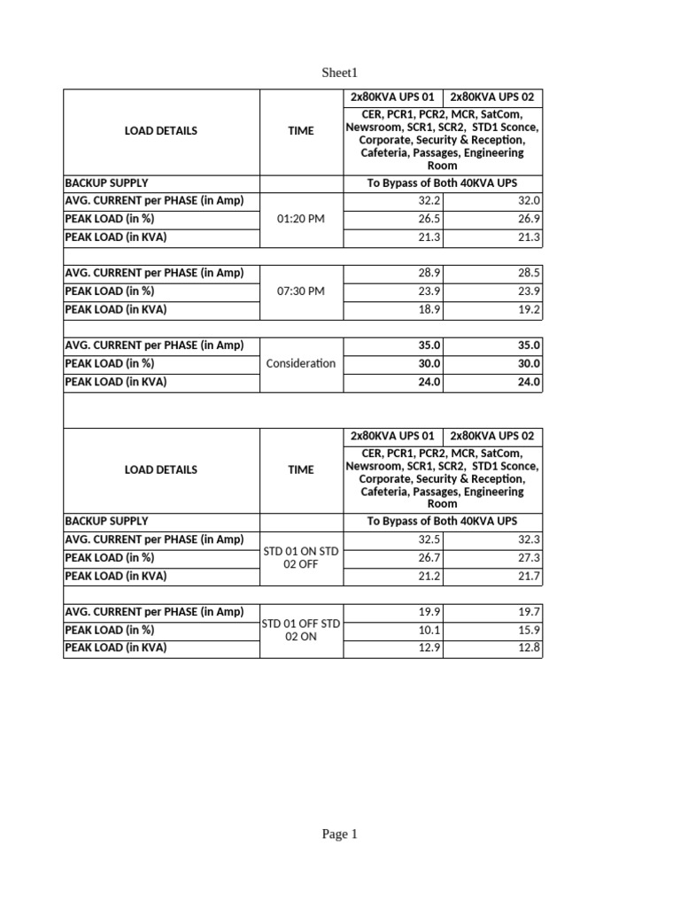 UPS Load Details and Performance Data | PDF