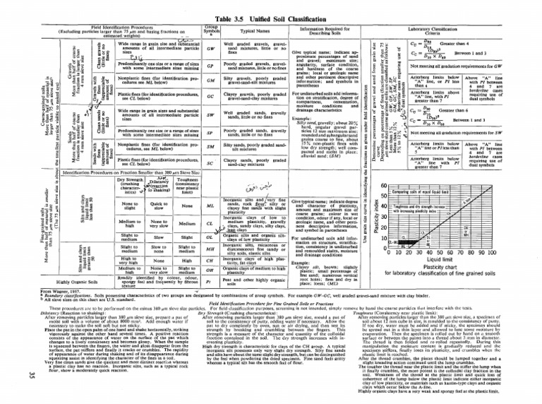 Soil Classification and Identification Guide | PDF | Gravel | Silt