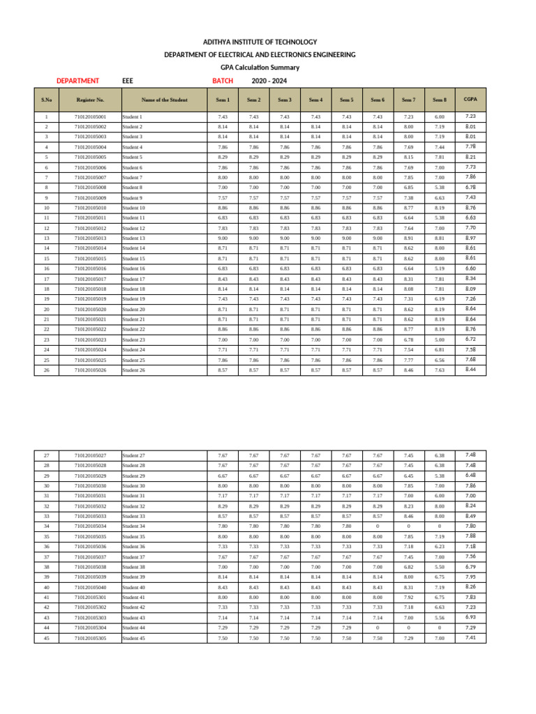 EEE GPA Summary for 2020-2024 Batch | PDF | Physical Sciences | Electricity