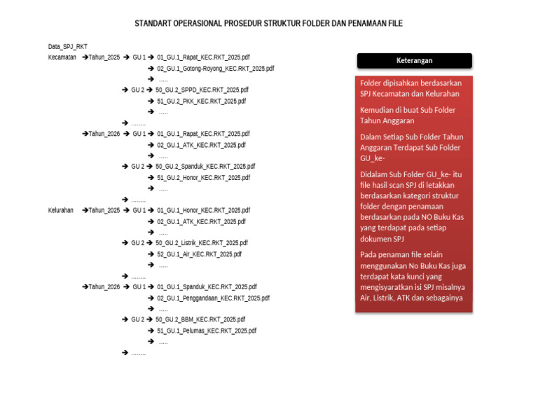 SOP Penamaan File dan Struktur Folder SPJ | PDF