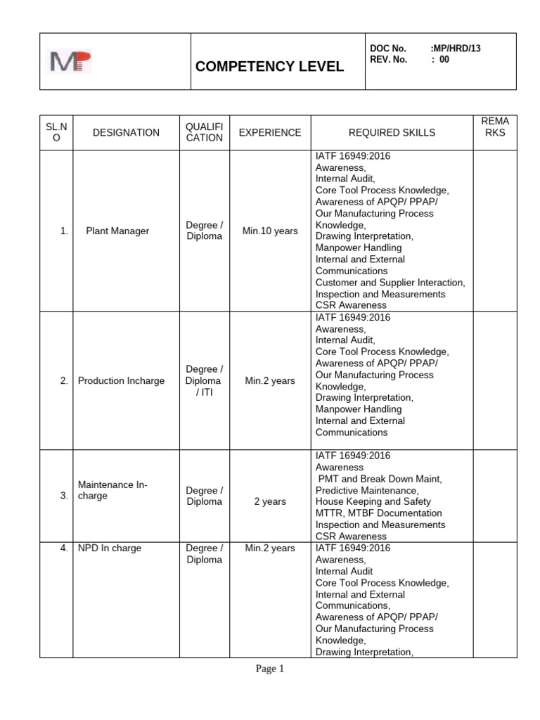 Petency Level | PDF | Audit | Business