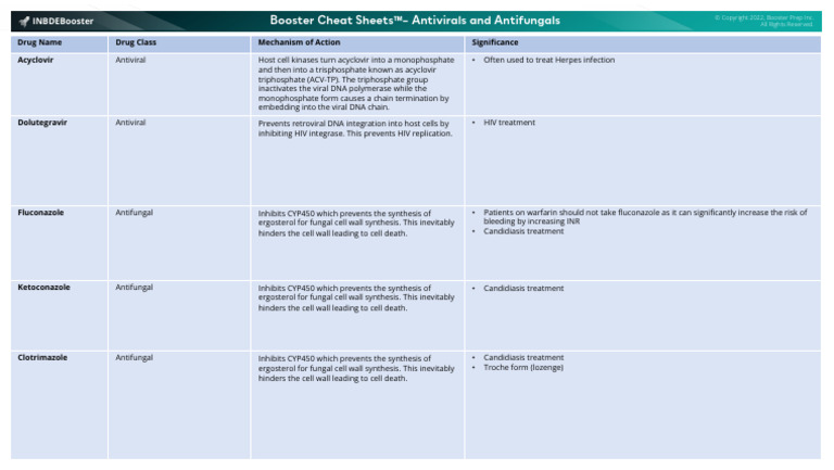 INBDEBooster Antivirals and Antifungals Cheat Sheet | PDF
