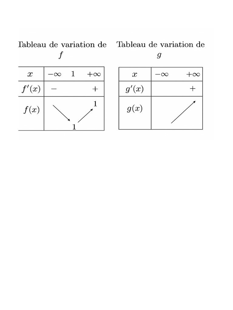 Tableaux de Variation F G | PDF
