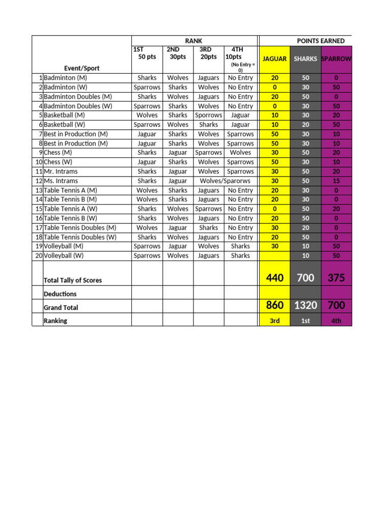 Tally of Score in Intrams | PDF | Sports