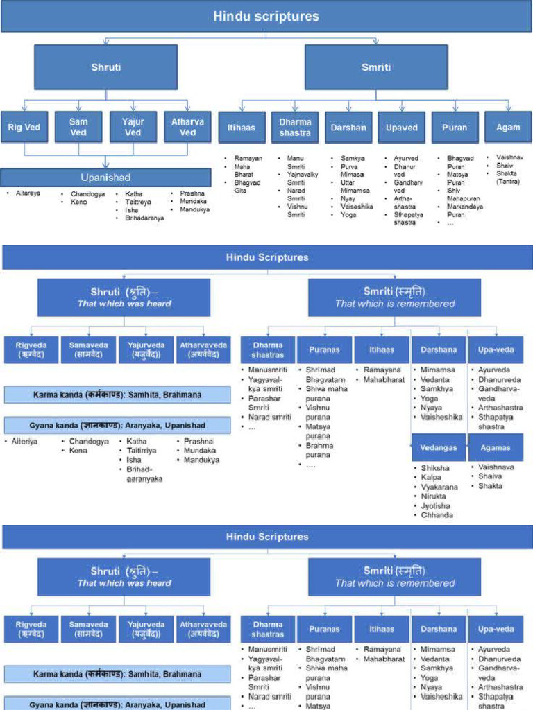 Hindu Scriptures | PDF