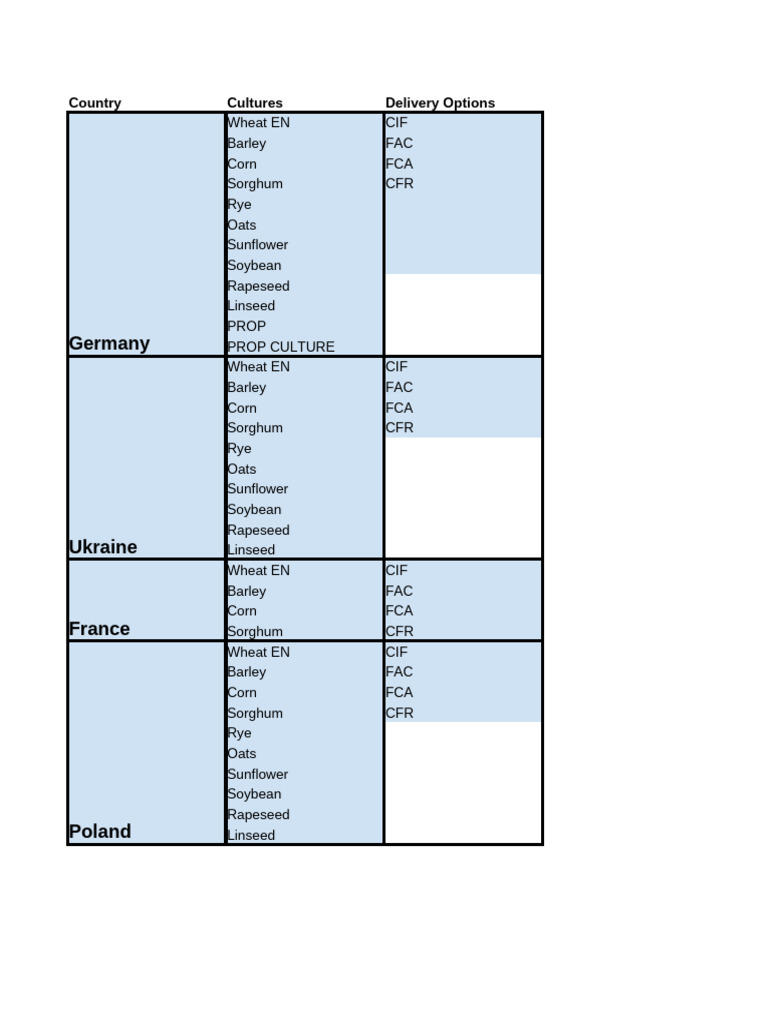Grain Delivery Options by Country | PDF | Oat | Rye