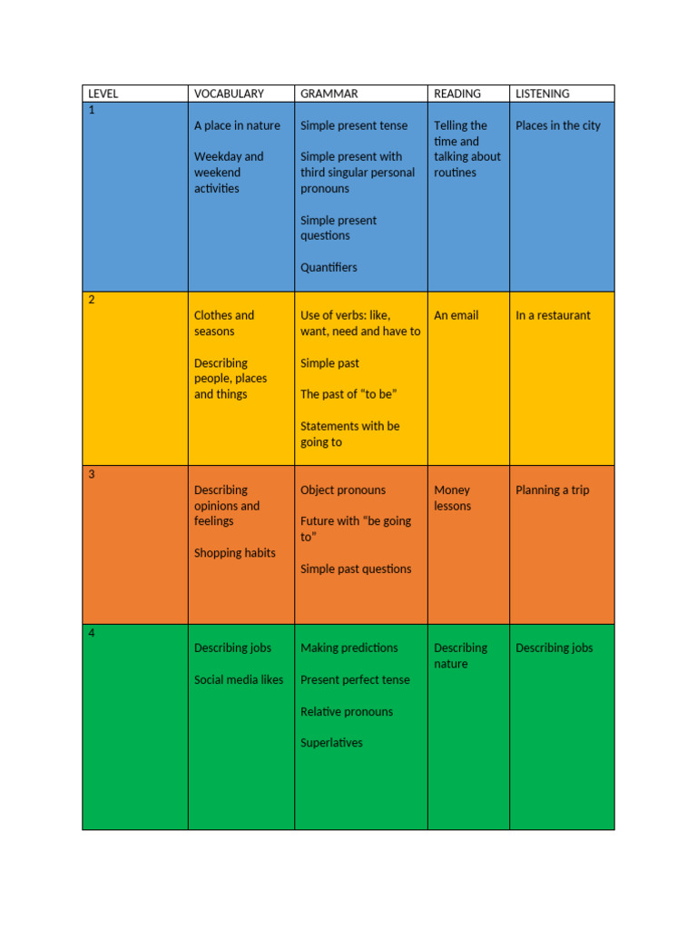English Language Learning Levels Guide | PDF | Verb | Linguistics