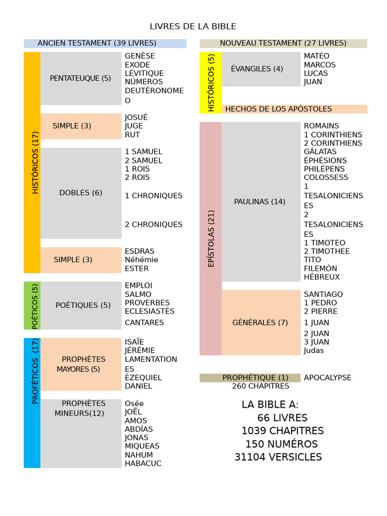 Structure des Livres de la Bible | PDF | Canon biblique | Bible