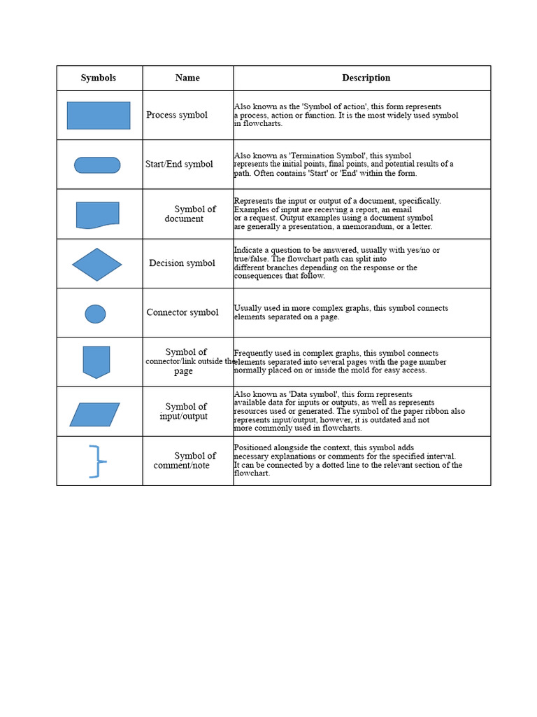Flowchart Symbols and Processes Guide | PDF | Inventory | Symbols