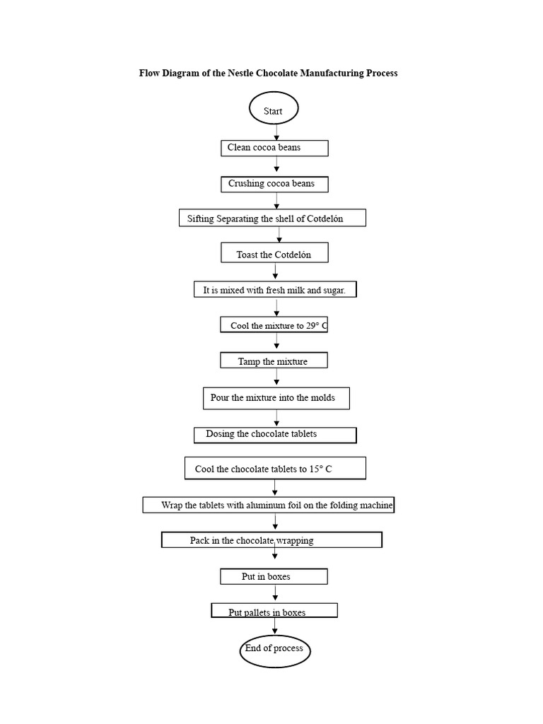 Nestle Chocolate Manufacturing Flow Diagram | PDF