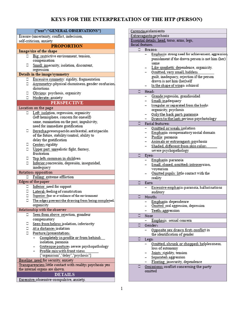 HTP Interpretation Keys for Psychopathology | PDF | Anxiety | Psychology