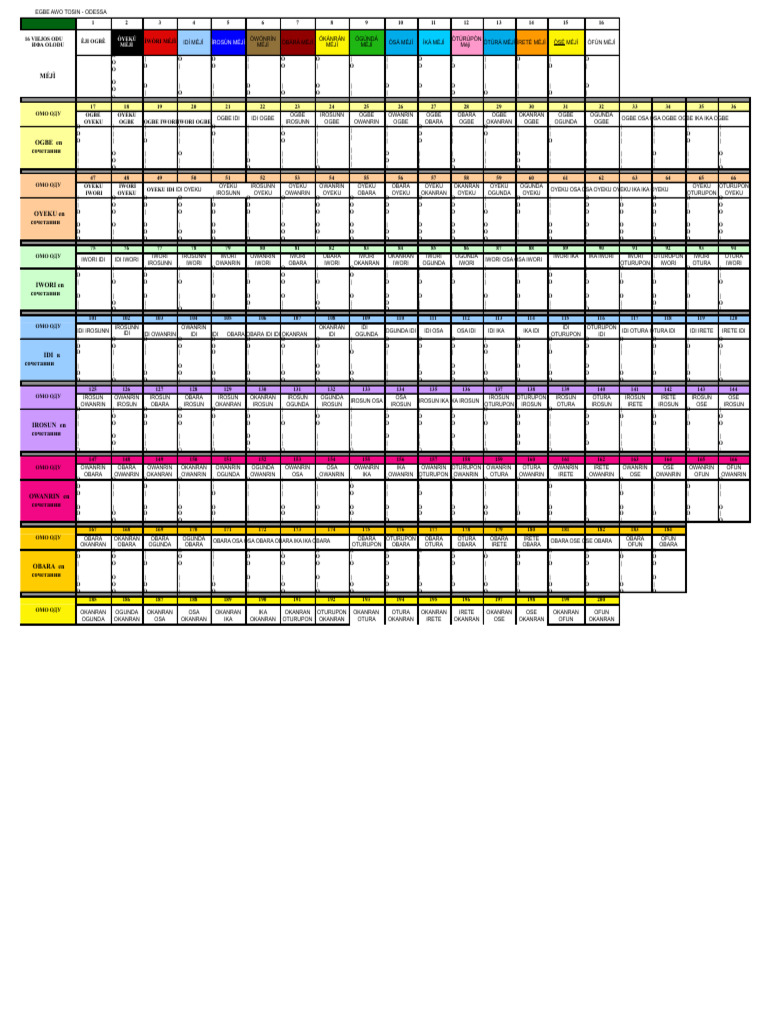 Odu 256 IFA | PDF