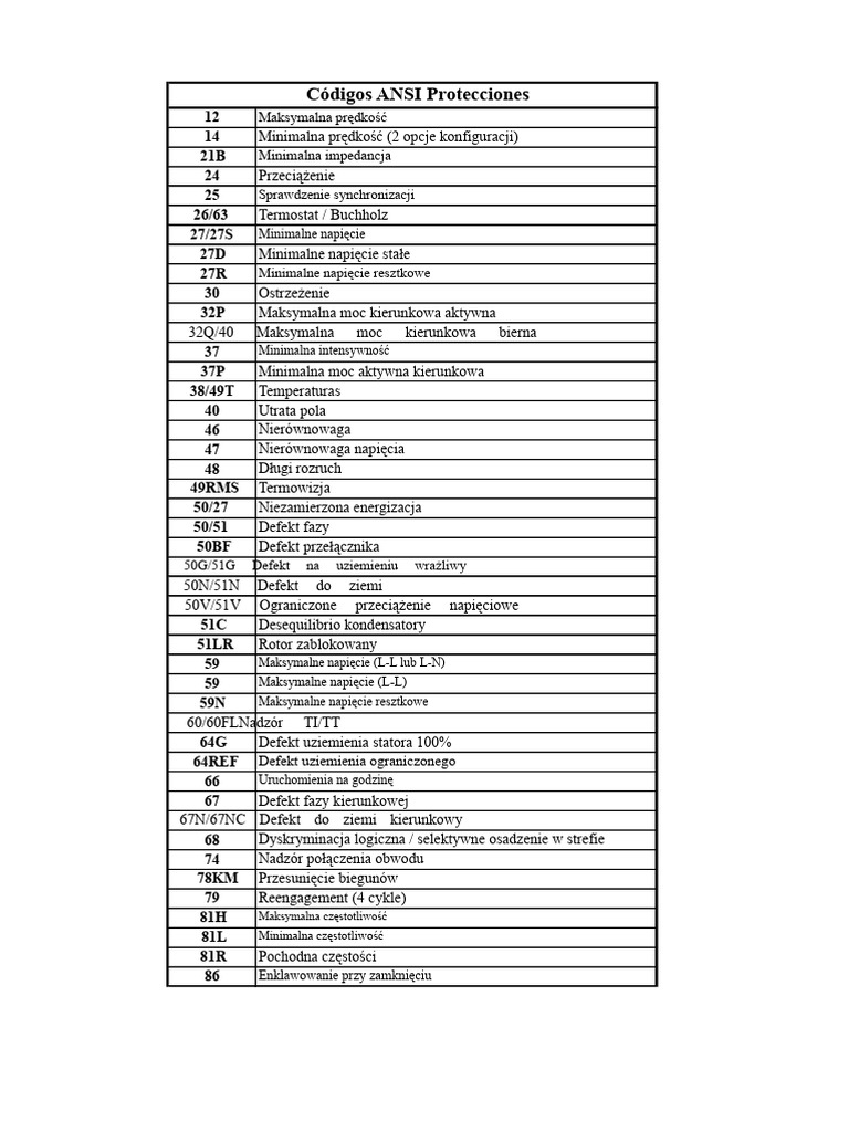 Kody ANSI Ochrony | PDF