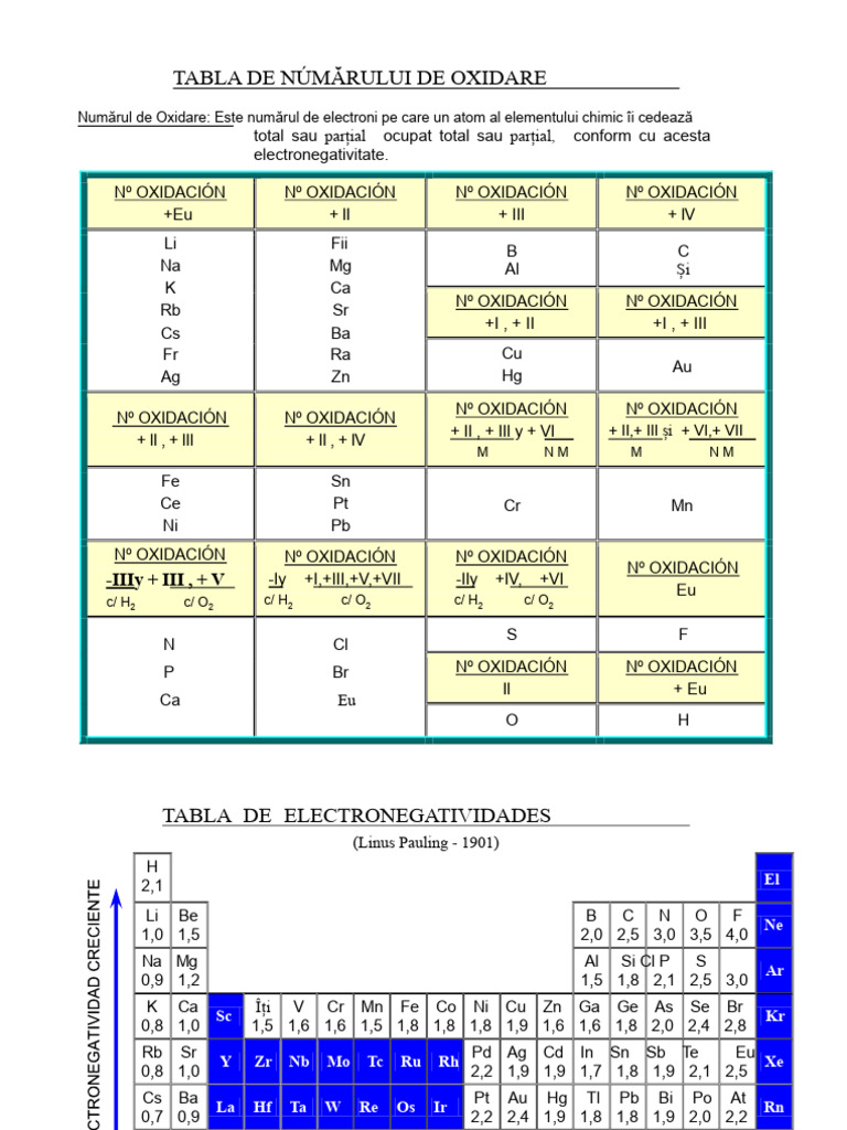 1) Tabela Numerelor de Oxidare Și Electronegativitate. | PDF ...