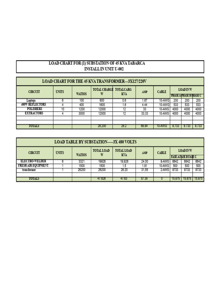 Load Table For (1) Substation of 45 Kva | PDF