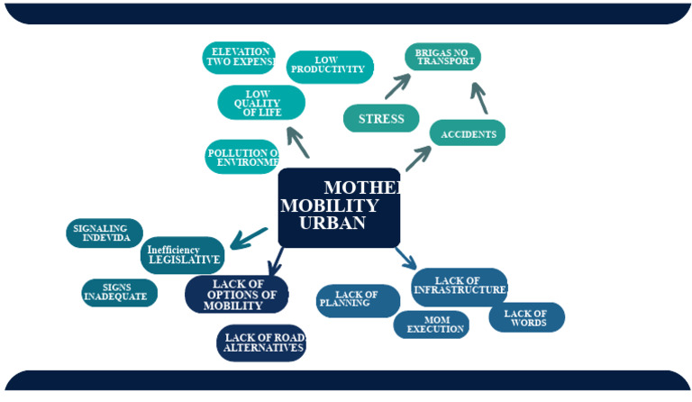 Urban Mobility Mind Map | PDF