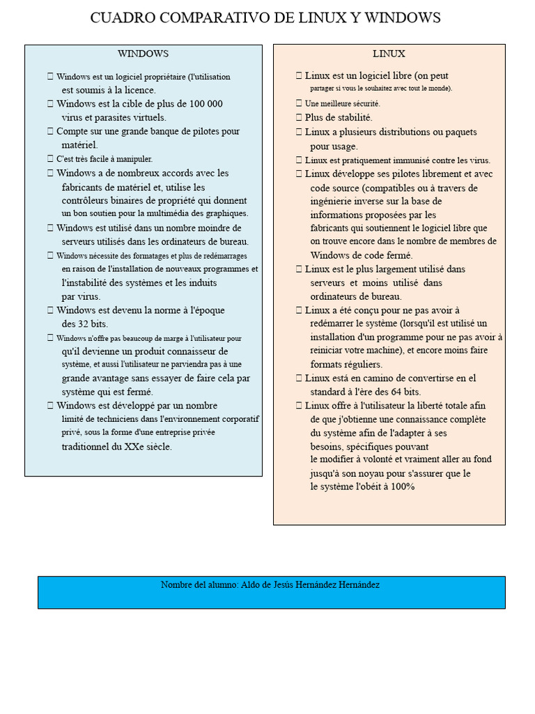 Comparaison entre Linux et Windows | PDF | Linux | Microsoft Windows