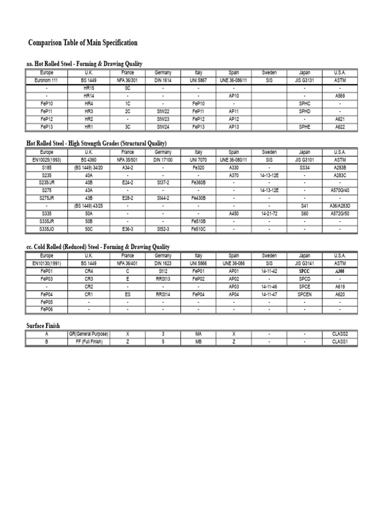 Steel Specification Comparison Table | PDF | Metallurgy | Zinc